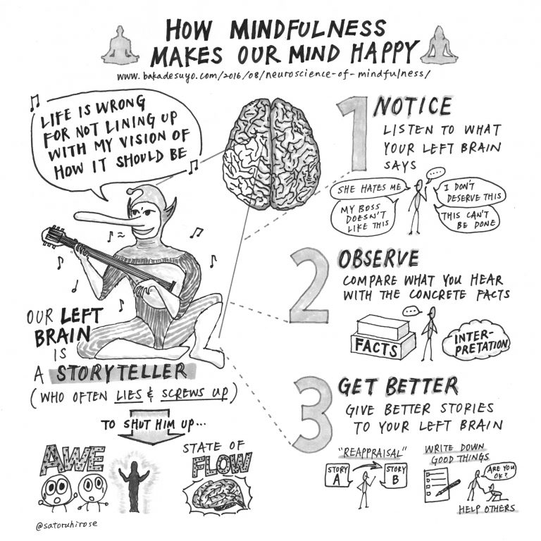 Sketchnote 27 Neuroscience Of Mindfulness Doodle Unlimited